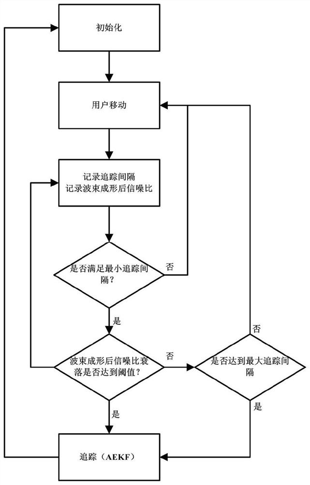 Adaptive millimeter wave beam tracking method based on extended Kalman filtering