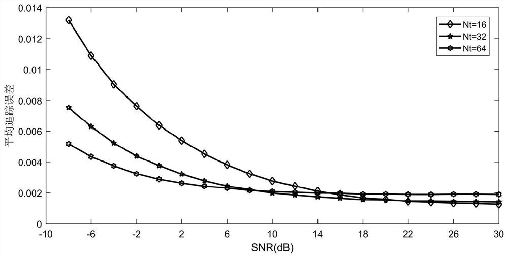 Adaptive millimeter wave beam tracking method based on extended Kalman filtering