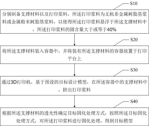 Material extrusion type 3D printing method