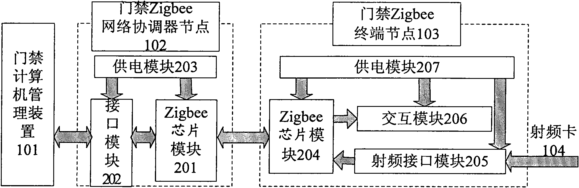 Zigbee technology-based access control management method and device