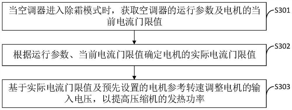 Defrosting control method and device, air conditioner and storage medium