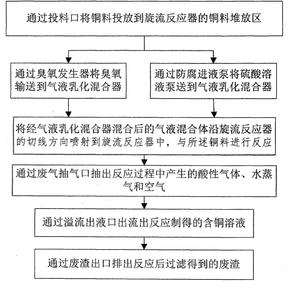 A kind of method for preparing copper-containing solution by dissolving waste copper