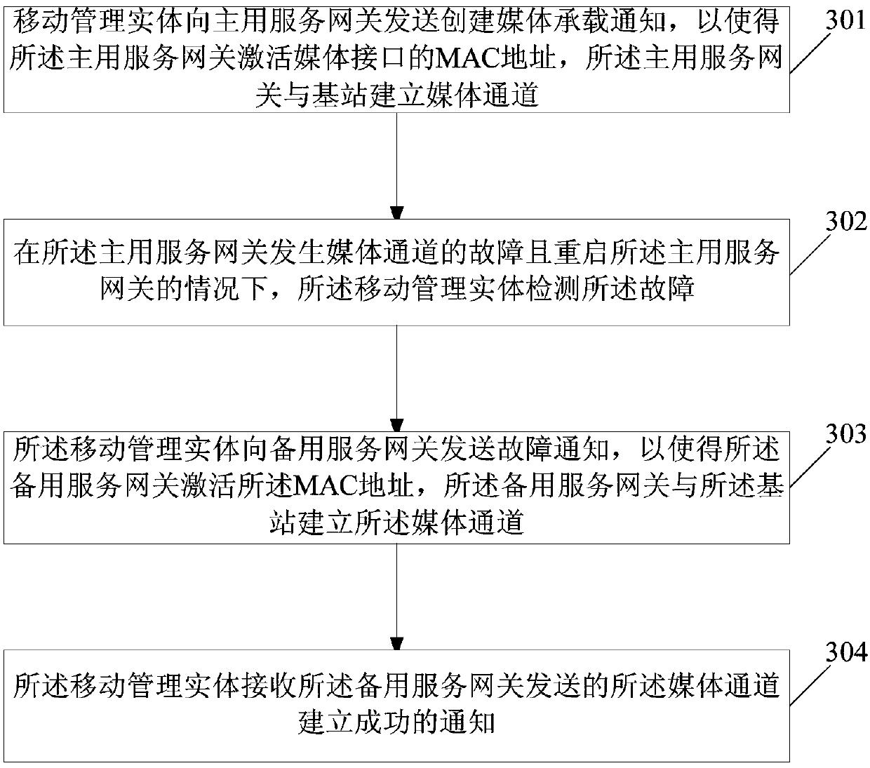 Network connection method, device and system