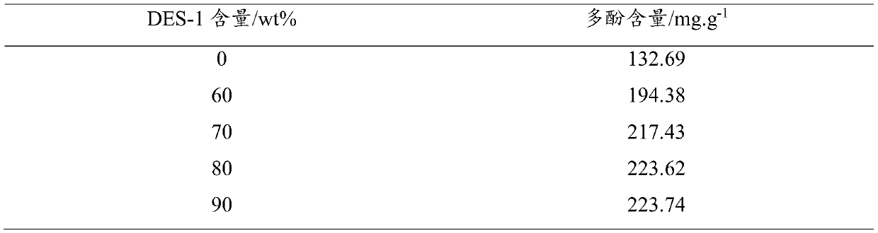 Preparation method of L-carnitine amino acid deep eutectic solvent and application thereof in polyphenol extraction