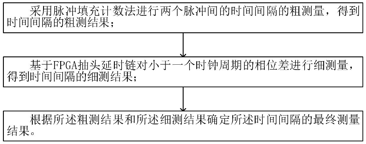 FPGA-based high precision time interval measurement method and system