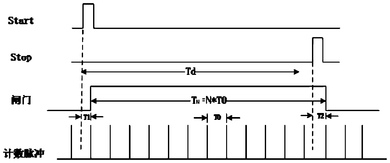 FPGA-based high precision time interval measurement method and system