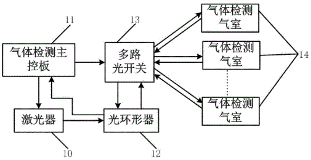 Distributed gas sensing system and control method thereof