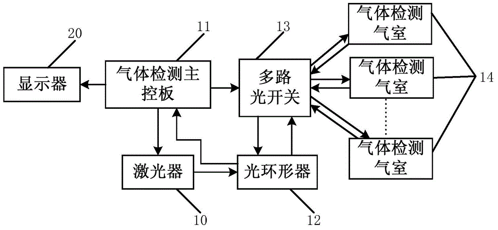 Distributed gas sensing system and control method thereof