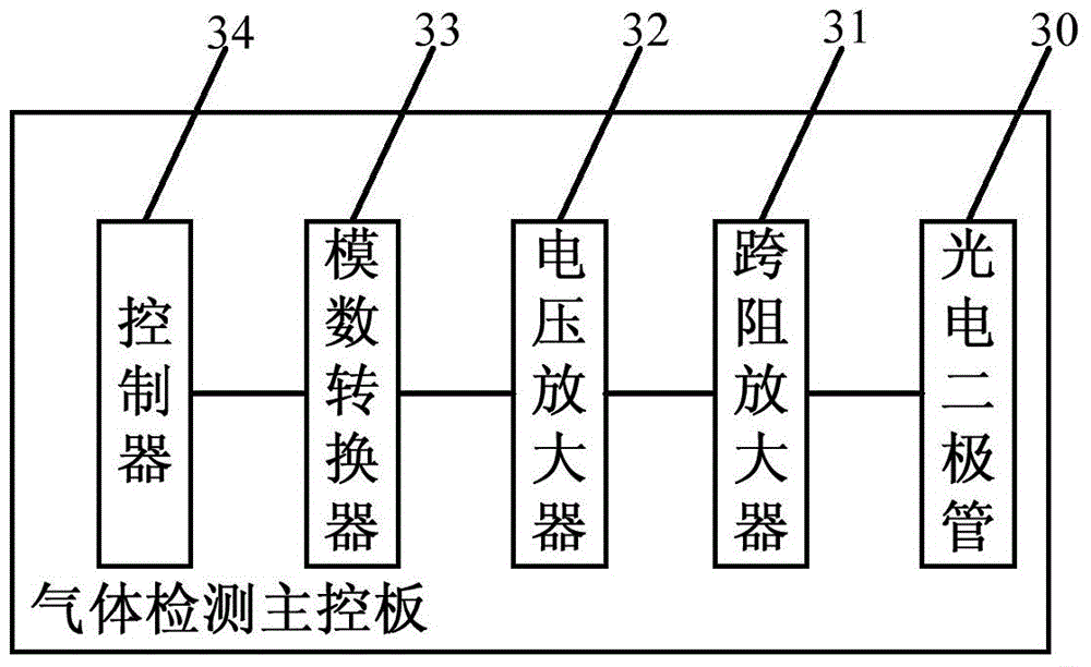 Distributed gas sensing system and control method thereof