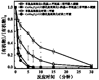 CuMn2O4/rGO composite material catalytic ozonation pollutant-removal water treatment method