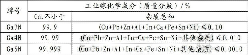 Purification method for gallium