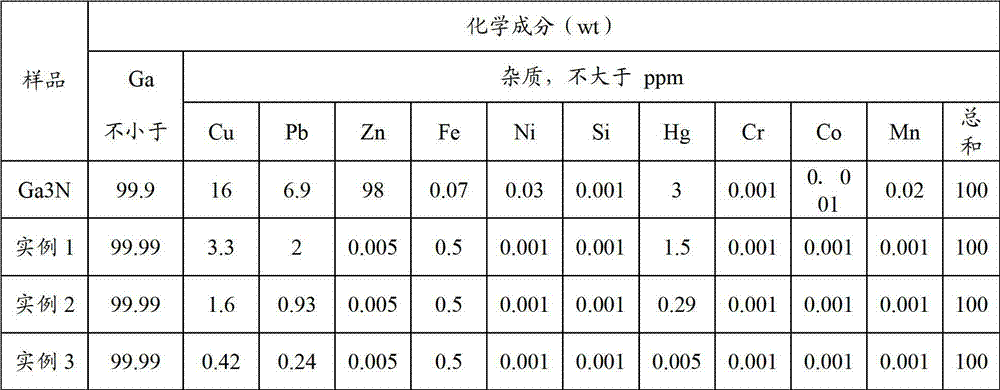 Purification method for gallium