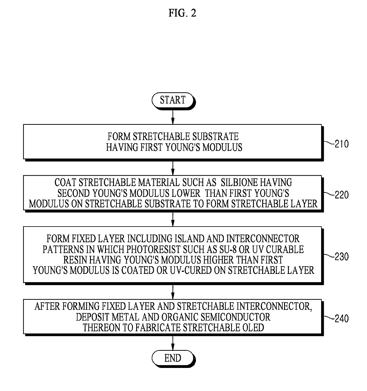 Method of fabricating rigid island pattern on stretchable layer with low young's modulus and stretchable electronic device platform using the same