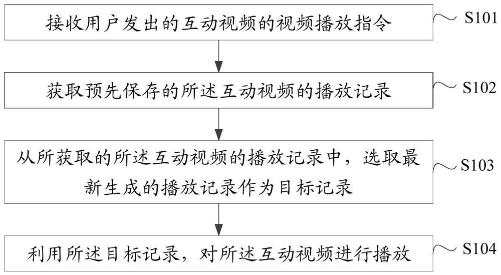 Interactive video playing recovery method and device, electronic equipment and storage medium