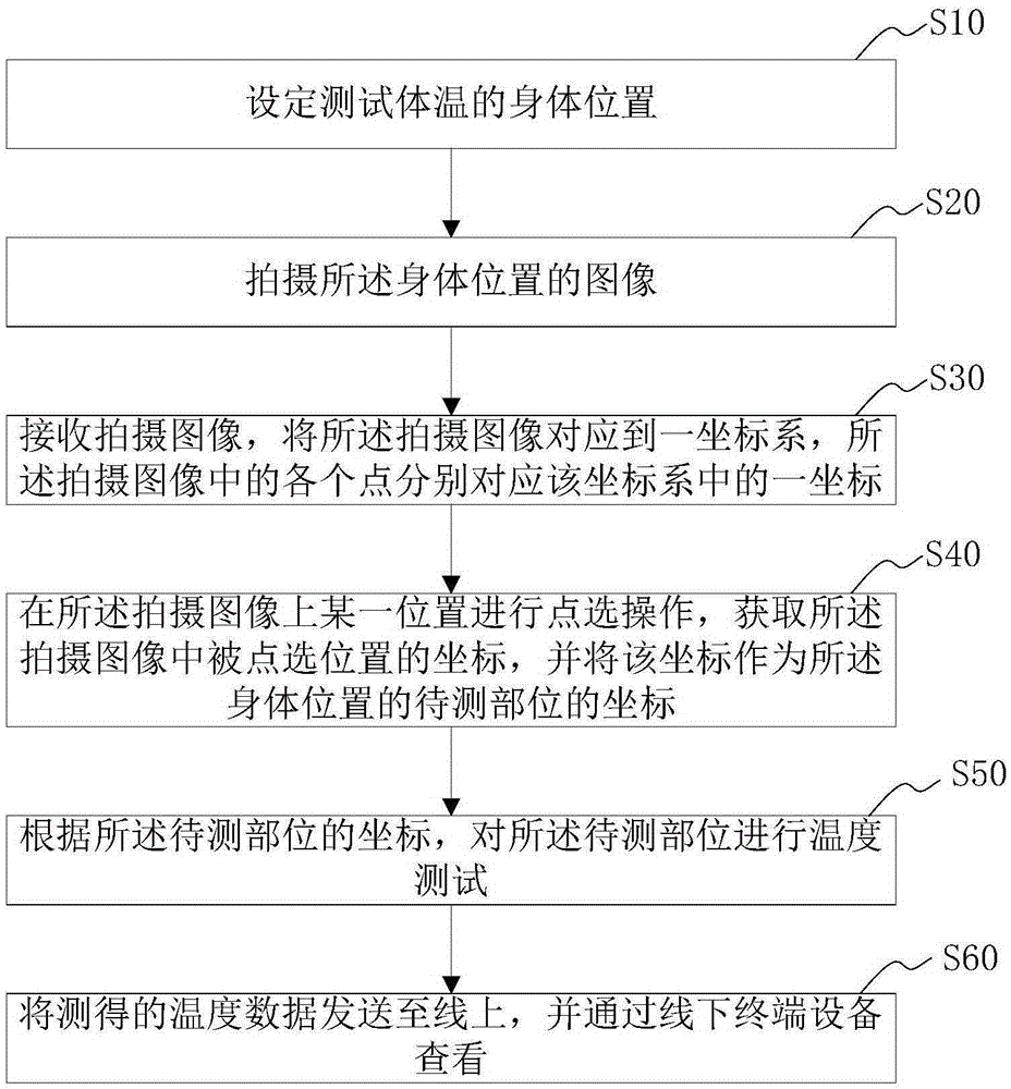 Temperature measurement method and system based on internet