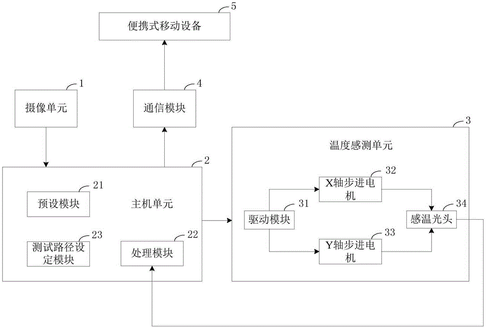 Temperature measurement method and system based on internet