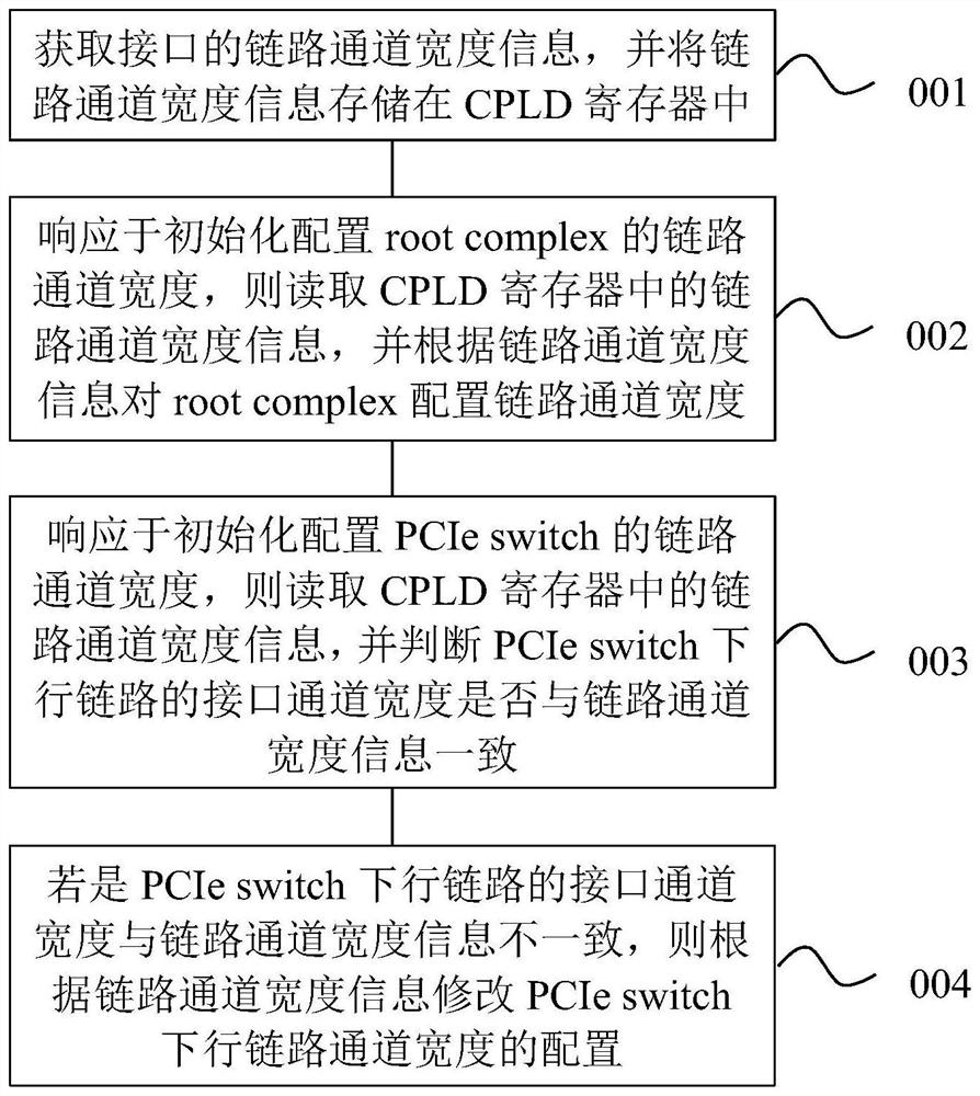 PCIe link width dynamic configuration method, apparatus and device, and readable medium