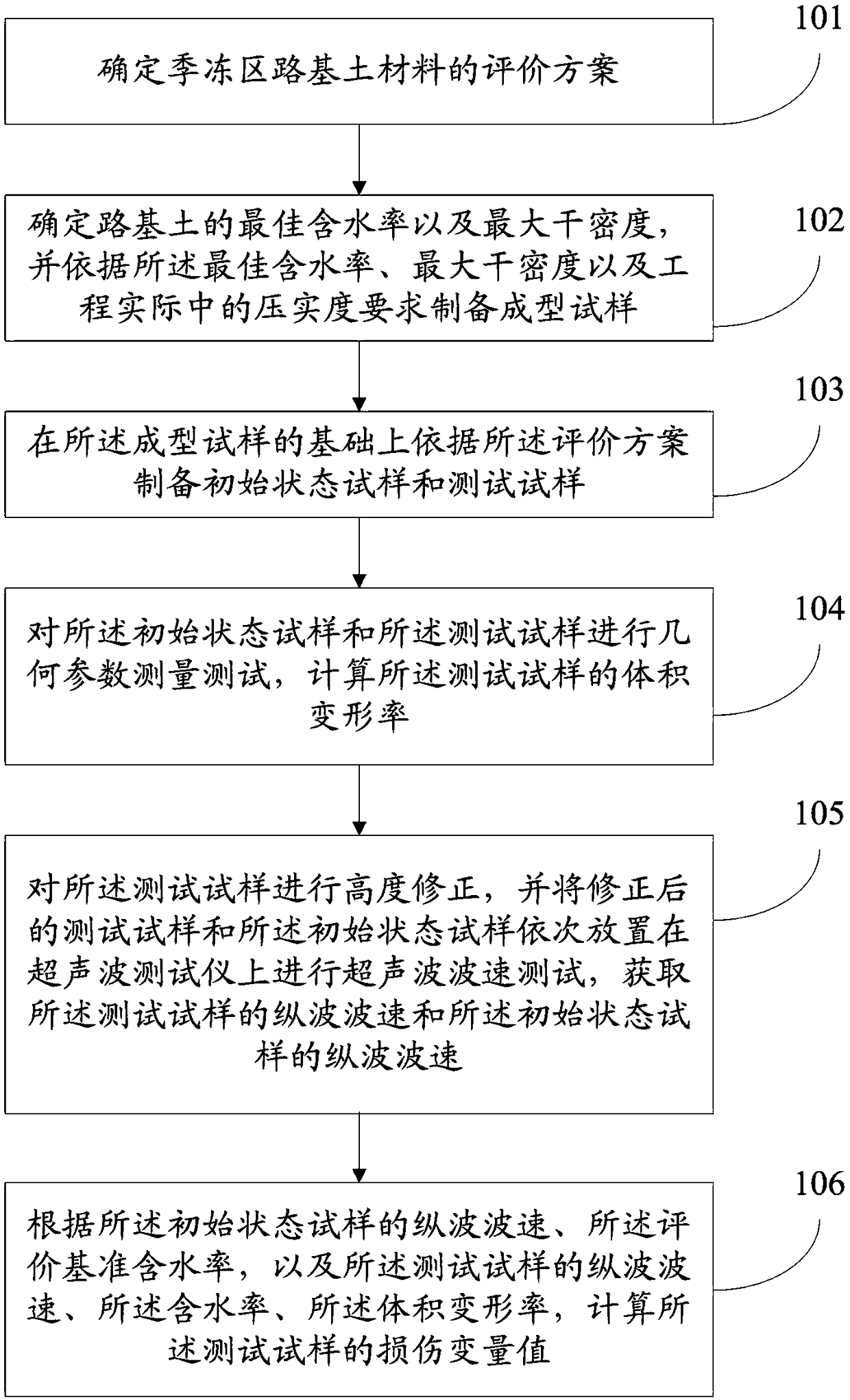 Ultrasonic technology-based method for detecting and evaluating damage of subgrade soil materials in seasonal frozen regions