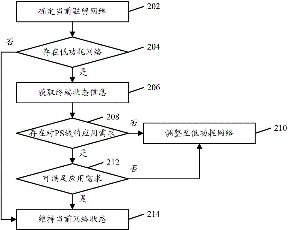 Resident network adjustment method and device and electronic device