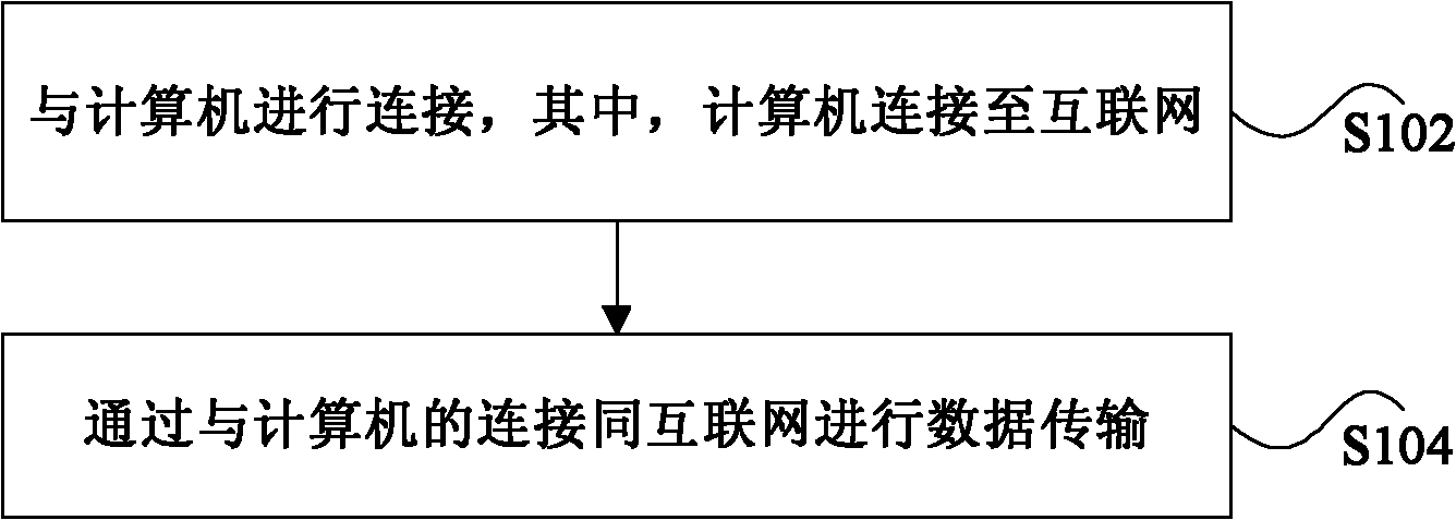 Data transmission method, terminal and computer