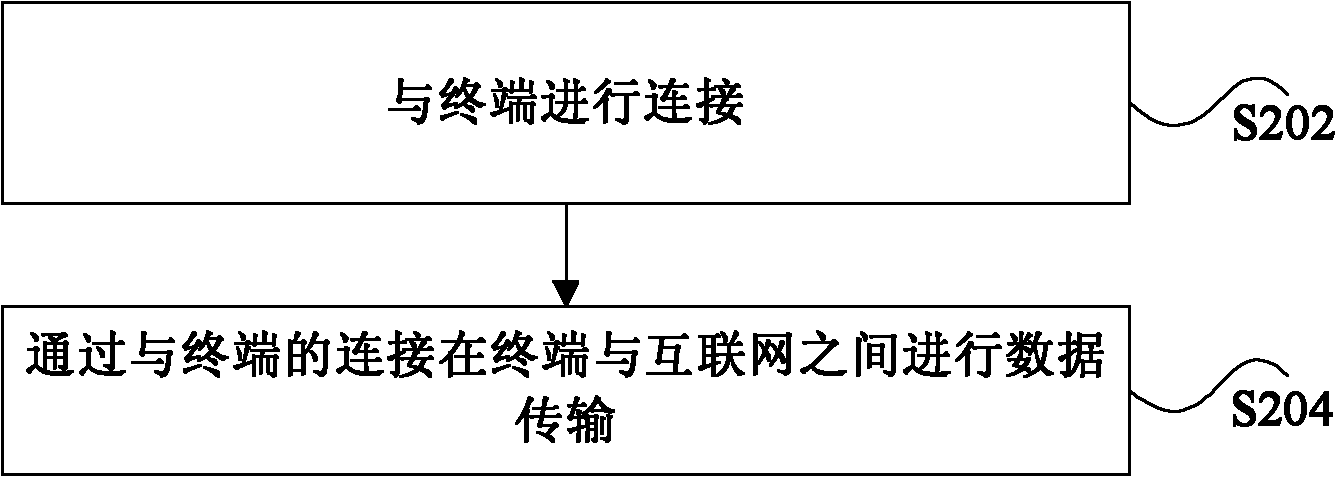 Data transmission method, terminal and computer