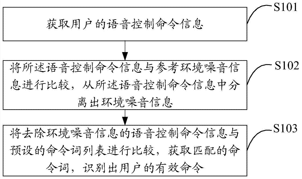 Speed-controlled appliance and method of filtering noise therein