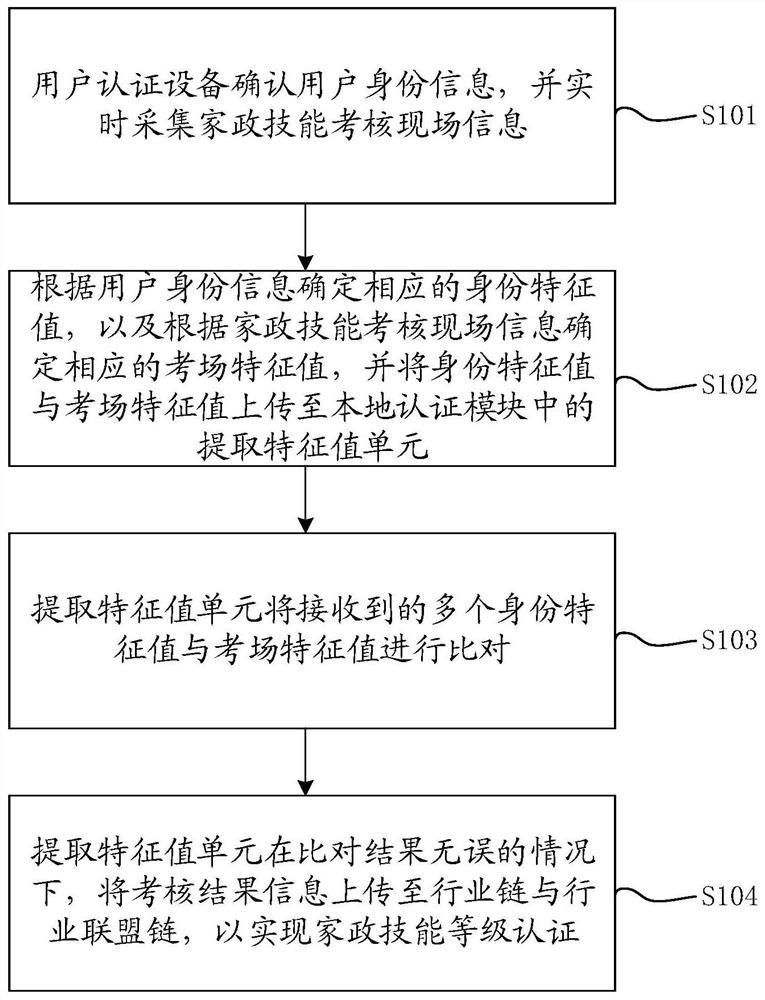 Housekeeping skill level authentication method, equipment and medium