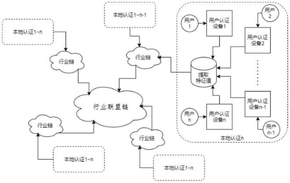 Housekeeping skill level authentication method, equipment and medium