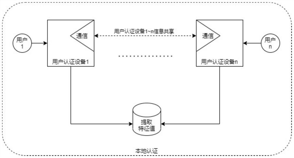 Housekeeping skill level authentication method, equipment and medium