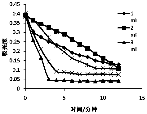 Preparing method and application of gold-copper nanowire material