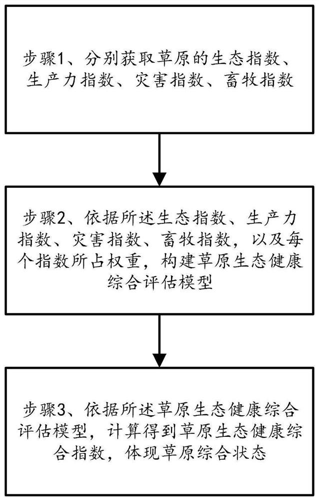 Grass ecological health assessment method and system