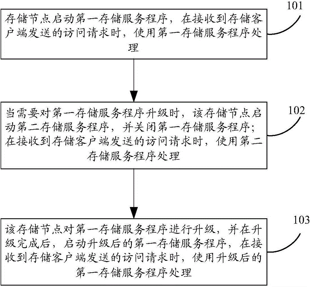 Internet protocol storage on-line upgrading method and device