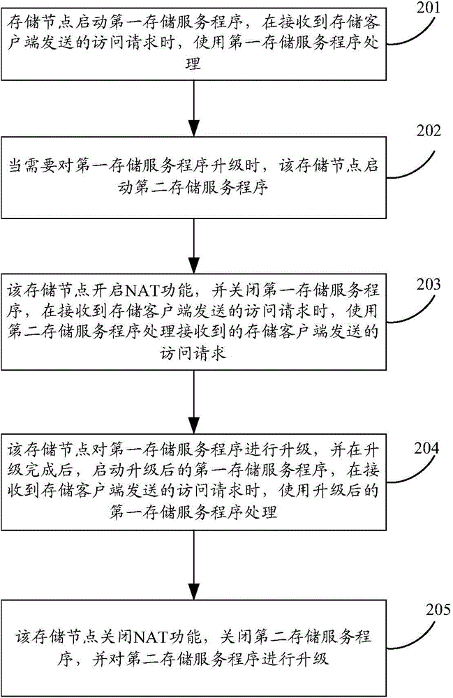 Internet protocol storage on-line upgrading method and device