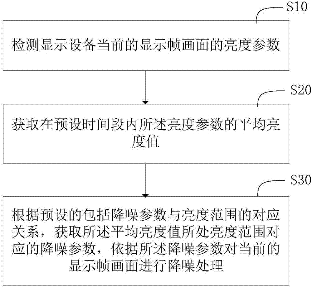 Method and system for noise reduction of display frame, computer device and readable storage medium