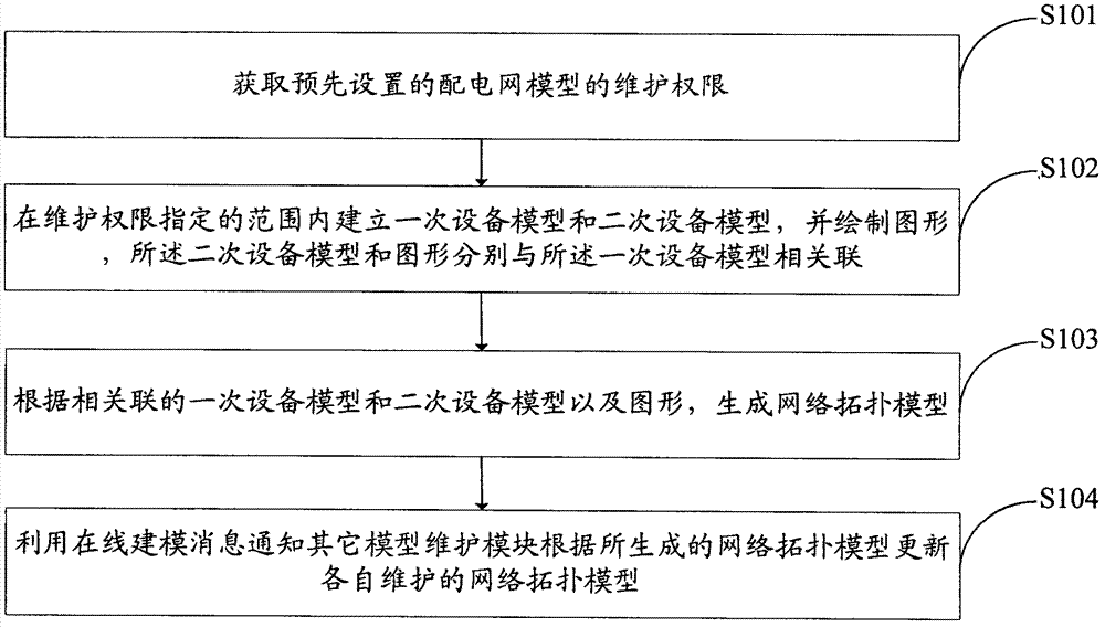 Method and system for establishing distribution network model