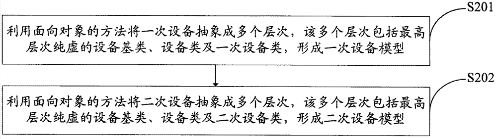 Method and system for establishing distribution network model