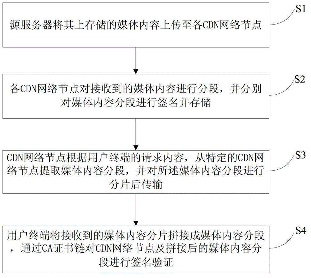 Method and system for media content transmission based on CDN (Content Distribution Network) and P2P (Peer to Peer) converged infrastructure