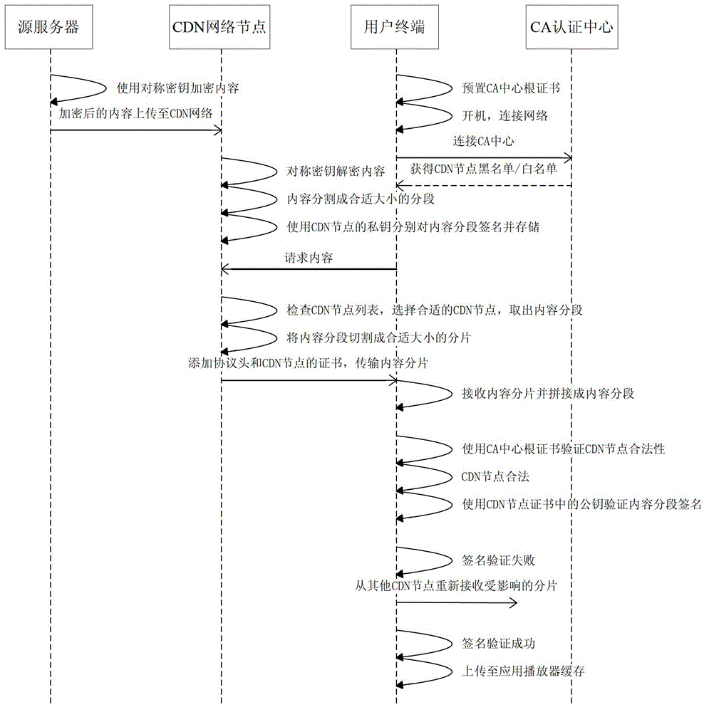 Method and system for media content transmission based on CDN (Content Distribution Network) and P2P (Peer to Peer) converged infrastructure