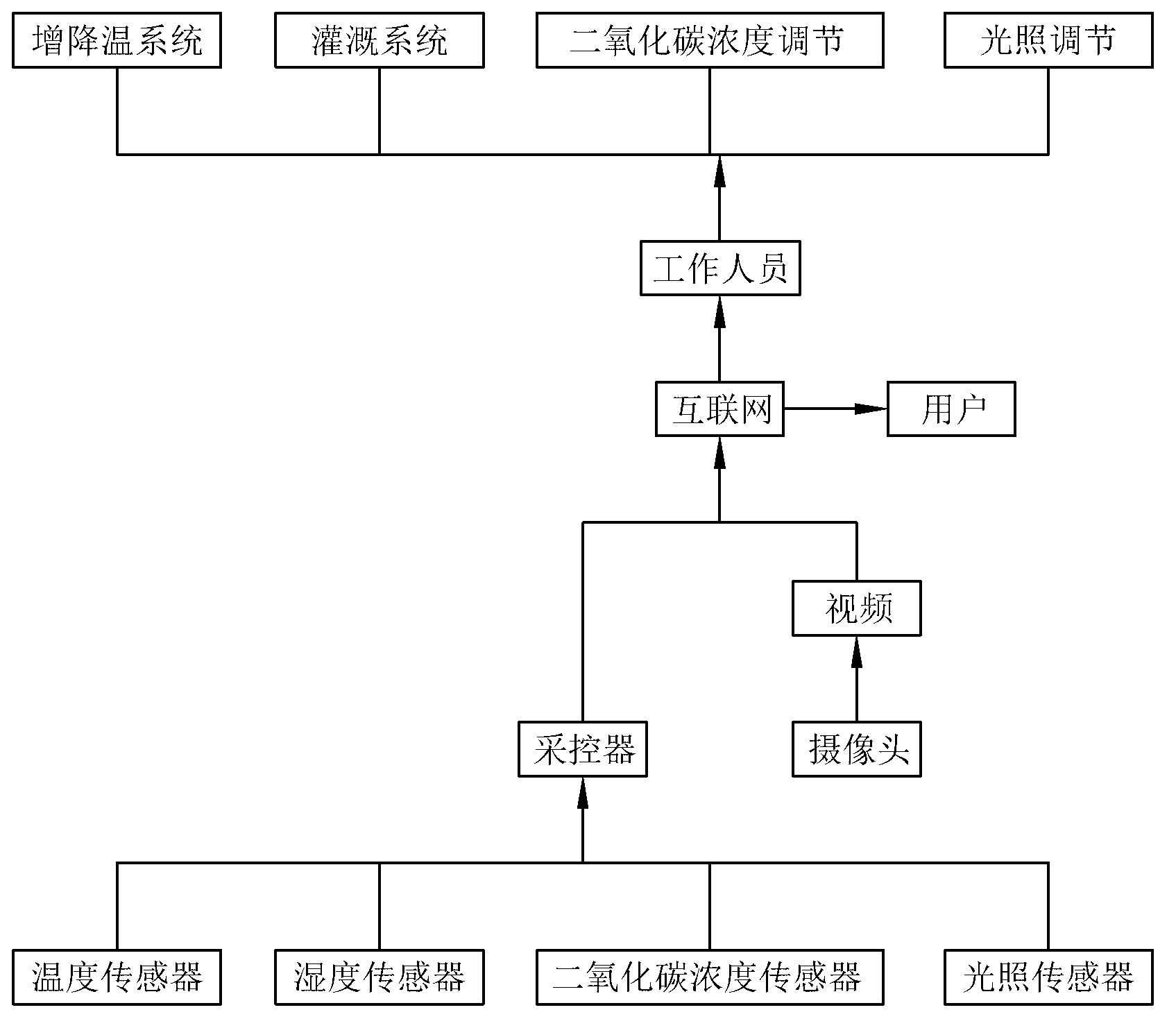 Intelligent seedling raising system