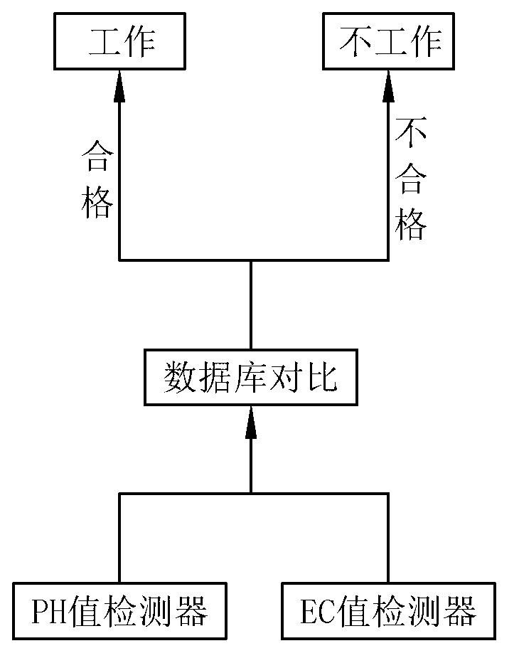 Intelligent seedling raising system