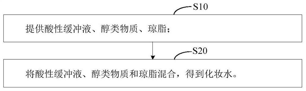 Toning lotion and preparation method thereof