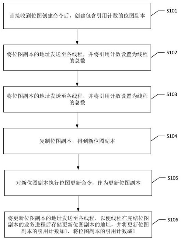 Bitmap management method, device, equipment and readable storage medium