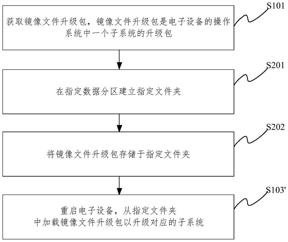 System upgrading method and device, storage medium and electronic equipment