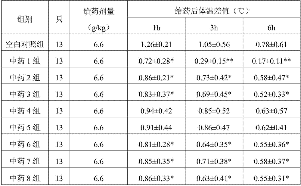 Traditional Chinese medicine composition with effects of heat clearing and detoxification, preparation method and applications thereof