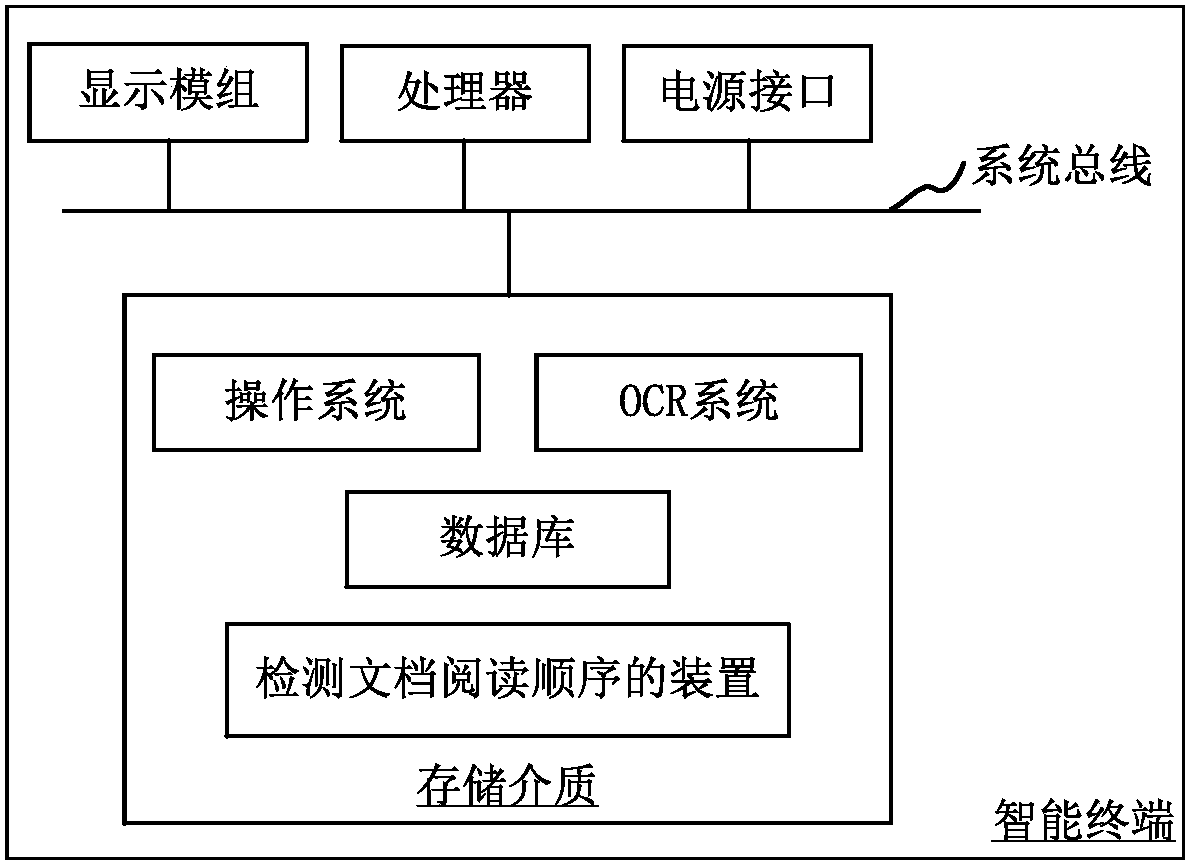 Method and apparatus for detecting reading order of document