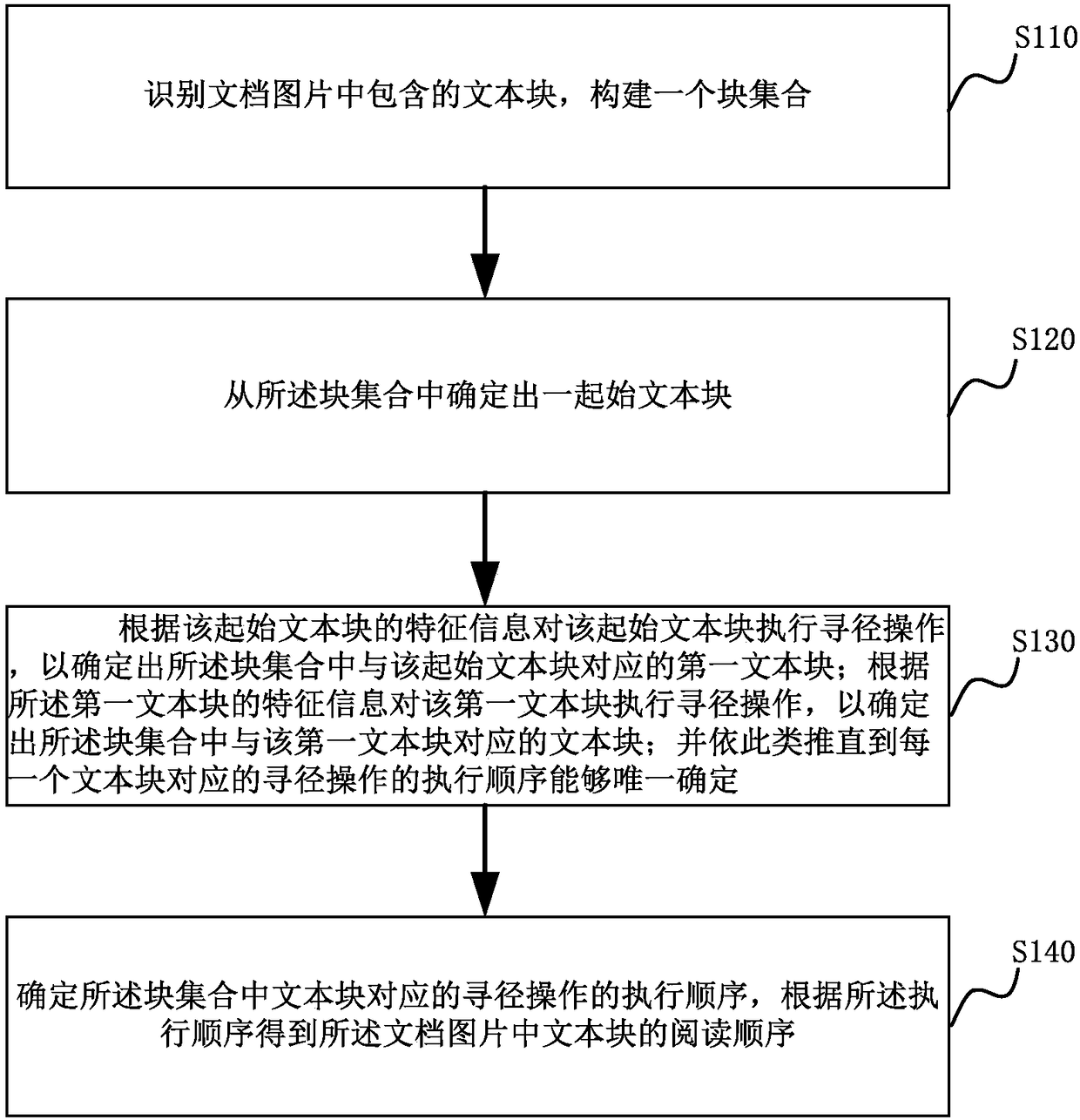 Method and apparatus for detecting reading order of document