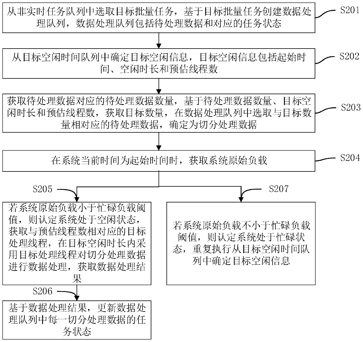 Batch data processing method and device, computer equipment and storage medium