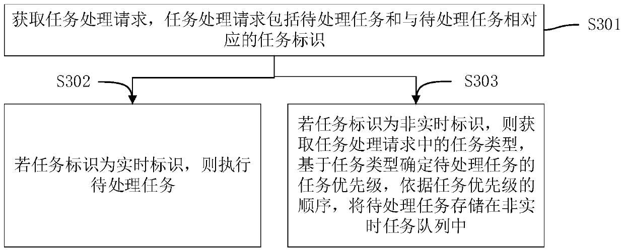 Batch data processing method and device, computer equipment and storage medium