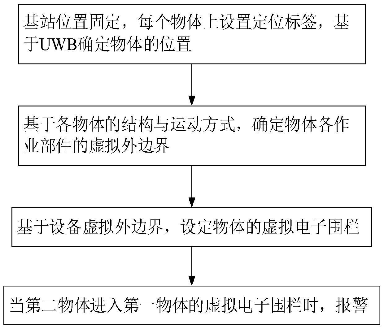 Object anti-collision method based on UWB positioning and civil engineering anti-collision system