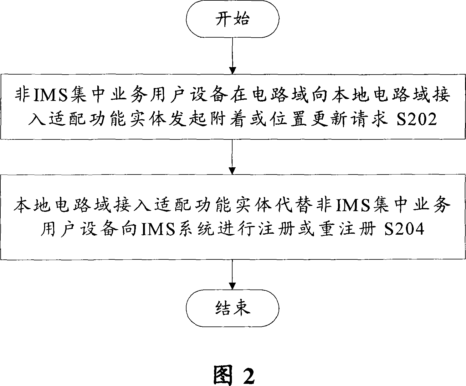 Non-IMS centralized service user facility login and logout implementing method